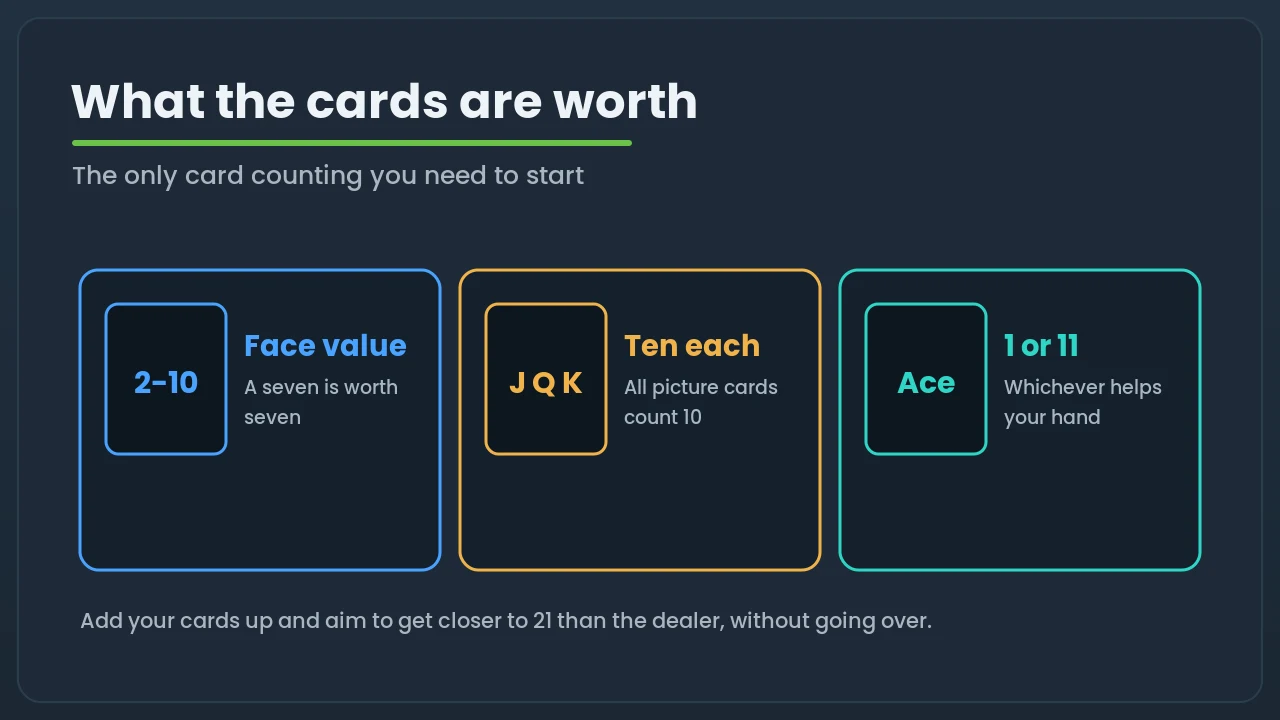 Diagram of blackjack card values: number cards at face value, picture cards worth ten, and the ace worth one or eleven