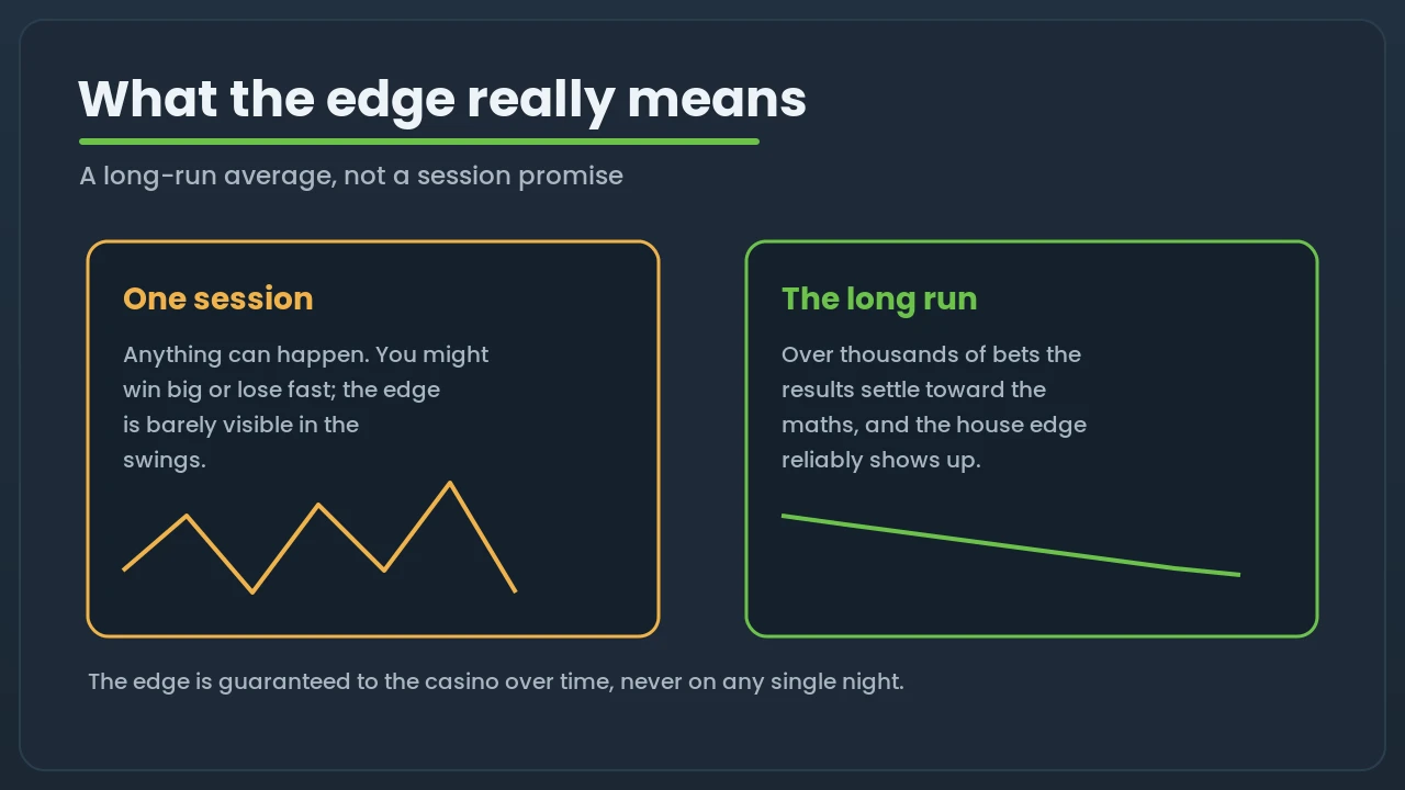 Two panels contrasting an unpredictable single session with the long run where the house edge reliably appears