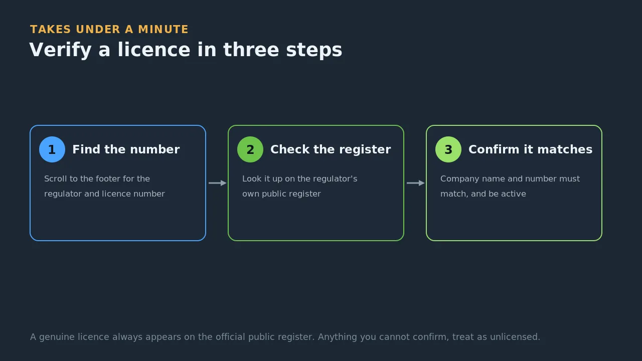 Verifying a casino licence in three steps: find the licence number in the footer, check the regulator's public register, and confirm the details match