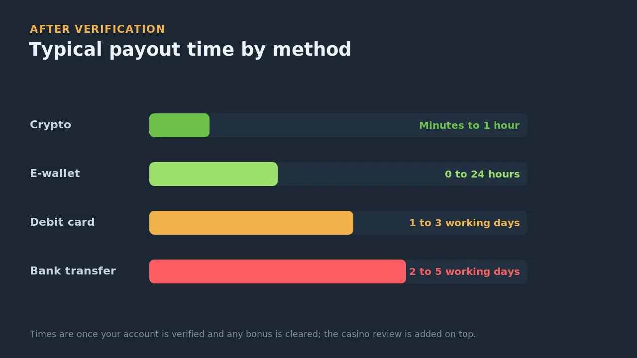 Bar chart of typical casino payout time by method after verification: crypto and e-wallets fastest, bank transfer slowest
