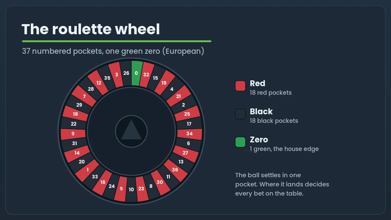 Diagram of a European roulette wheel showing 37 pockets, 18 red, 18 black and one green zero, with a colour legend