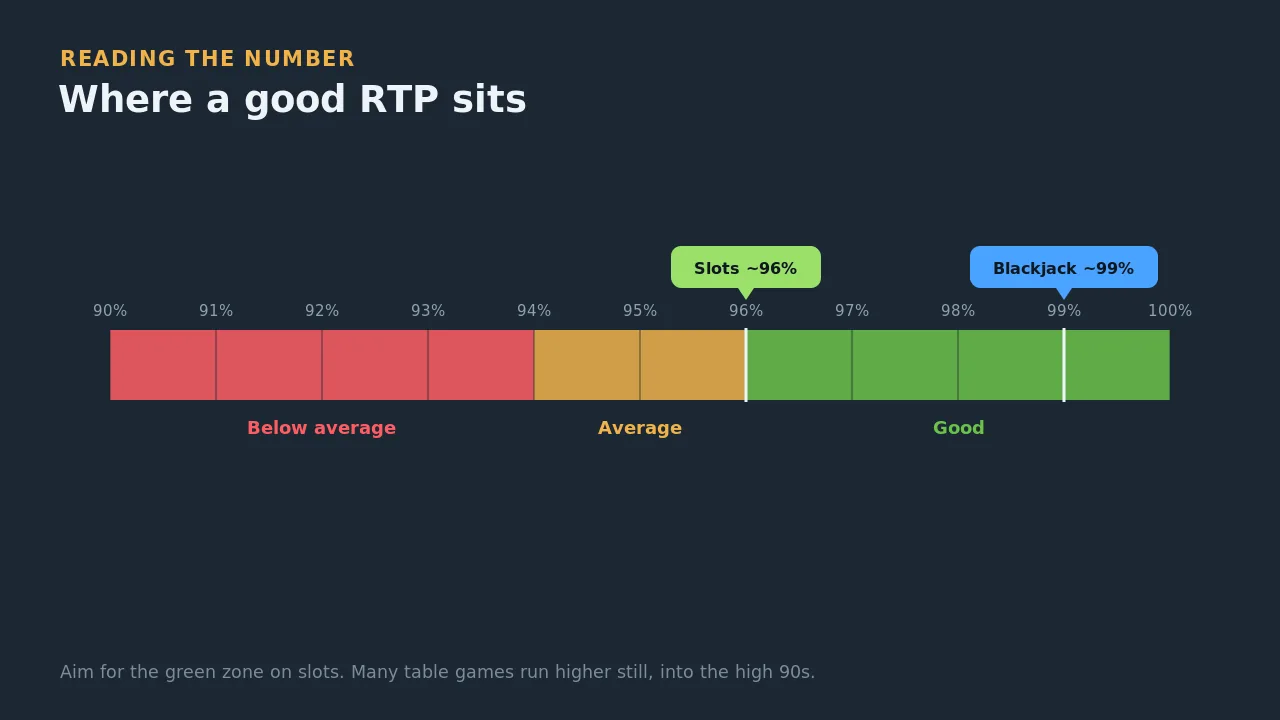 An RTP quality scale from 90 to 100 percent showing below average, average and good zones, with slots around 96 percent and blackjack around 99 percent