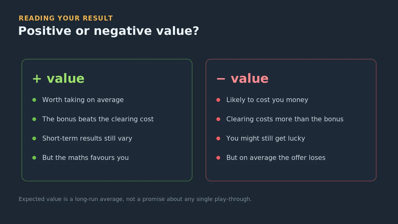 Reading your result: a positive value means the bonus is worth taking on average, a negative value means it is likely to cost you