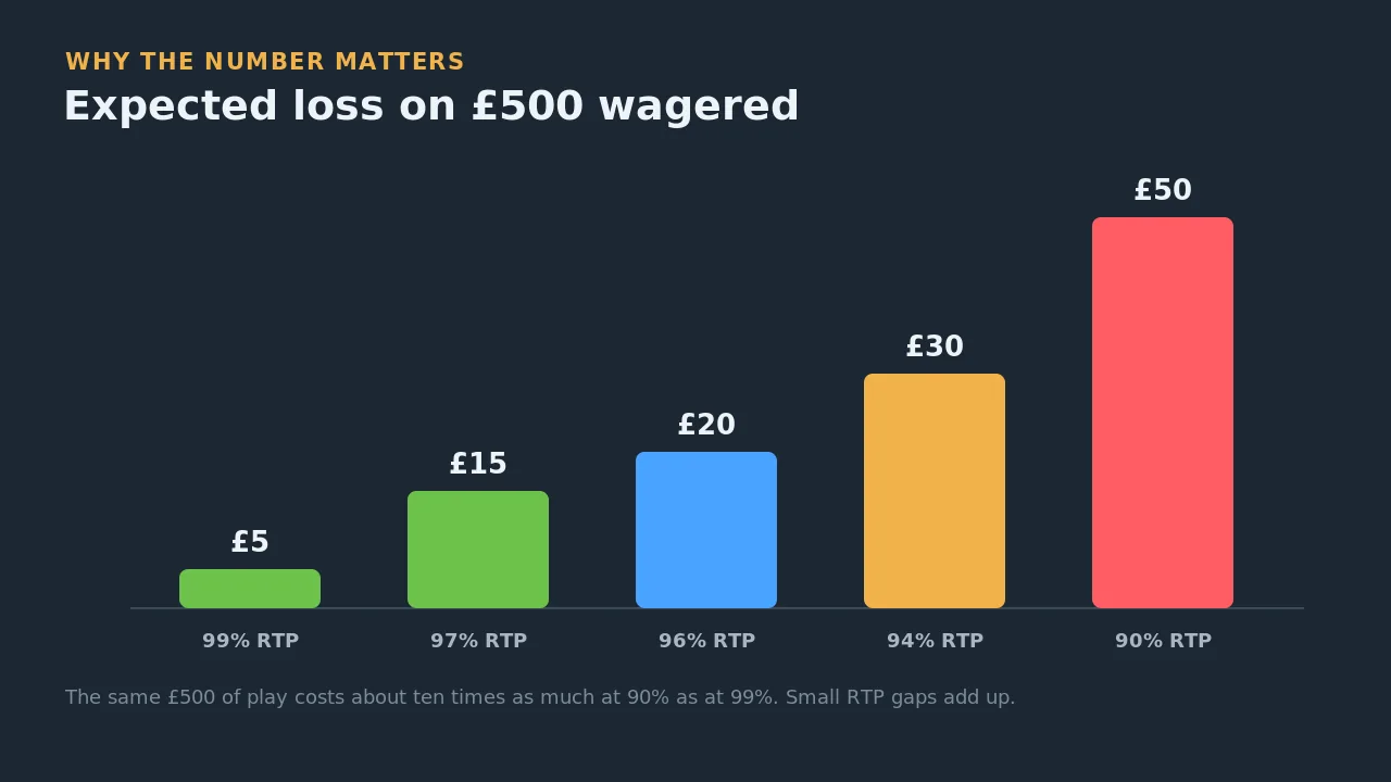 Bar chart of expected loss on 500 pounds wagered rising from about 5 pounds at 99 percent RTP to 50 pounds at 90 percent
