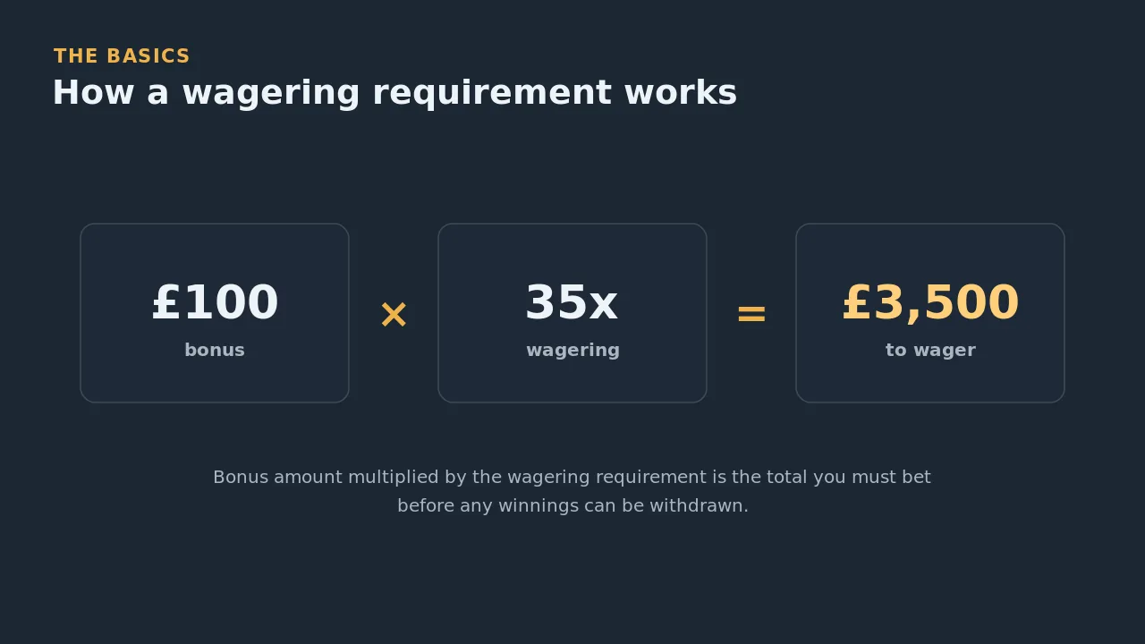 Wagering requirements trend lower